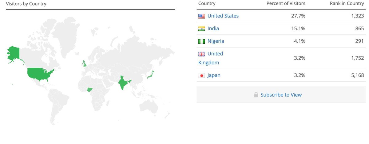 Quincy Larson (@ossia) on Twitter photo You know that Nigeria 🇳🇬has a surging developer scene when it's the third most-represented country on <a href="/freeCodeCamp/">freeCodeCamp.org</a>.
Shout out to the 142,110 Naija devs who are expanding their skills and ramping up their careers here. You know that Nigeria 🇳🇬has a surging developer scene when it's the third most-represented country on <a href="/freeCodeCamp/">freeCodeCamp.org</a>.
Shout out to the 142,110 Naija devs who are expanding their skills and ramping up their careers here.
