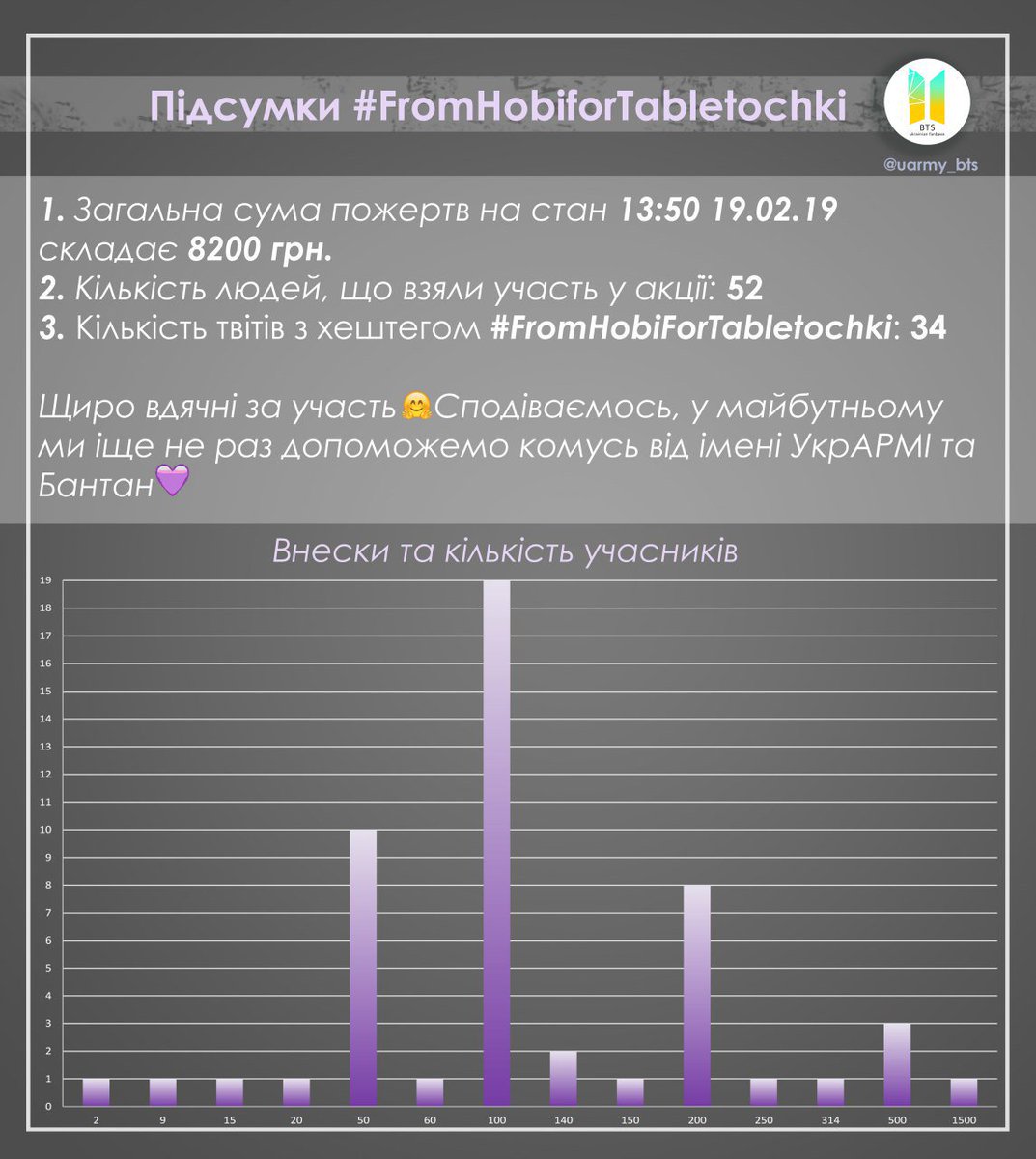 uarmy_bts's tweet image. [📈]

А ось і підсумки #FromHobiForTabletochki ☺ Вдячні всім, хто допоміг від імені УкрАРМІ та Хосока💗Ти все ще можеш допомогти нам в досягненні цілі за посиланням:

🔗super.tabletochki.org/uk/campaigns/f…