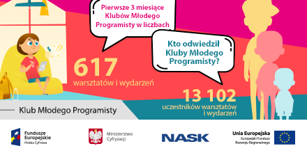 16 lokalizacji, tylko 3 miesiące i ponad 13 tysięcy uczestników - nasze Kluby Młodego Programisty podbijają Polskę 🚀🚀🚀
📌Właśnie ruszają zapisy na kolejną bezpłatnych turę zajęć. Zapraszamy! klubmlodegoprogramisty.pl #cyfryzacjatofrajda #KEI