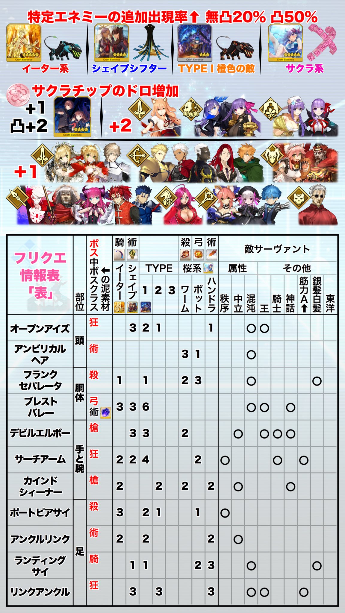 鳥 Fgo Cccコラボイベント 復刻版 深海電脳楽土seraph攻略画像 イベントボーナス フリクエでどのエネミーが出て敵鯖の属性は何か というのをまとめたフリクエ情報まとめ表 効率良く進めるためのイベント攻略チャートなどなどです 復刻とかで何かあったら