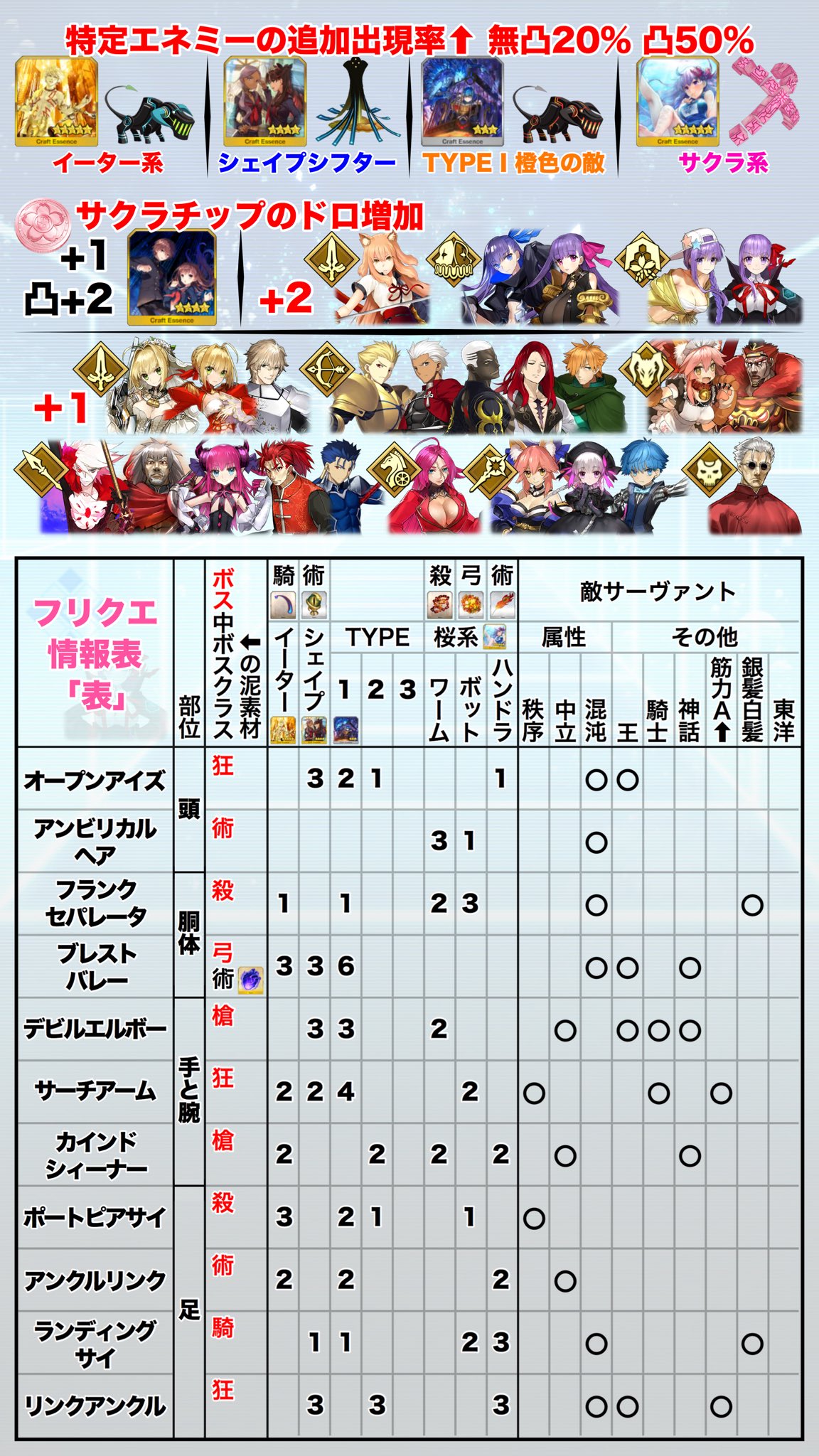 鳥 Fgo 追記 修正 スタンプ シィーナーにて出現するイーターのtypeの数が1行ずつ左にズレてたのを修正 スタンプ シィーナーでは イーター Type X が1体確定出現する唯一のクエストなのでその事を追記しました T Co Drof3umswk Twitter