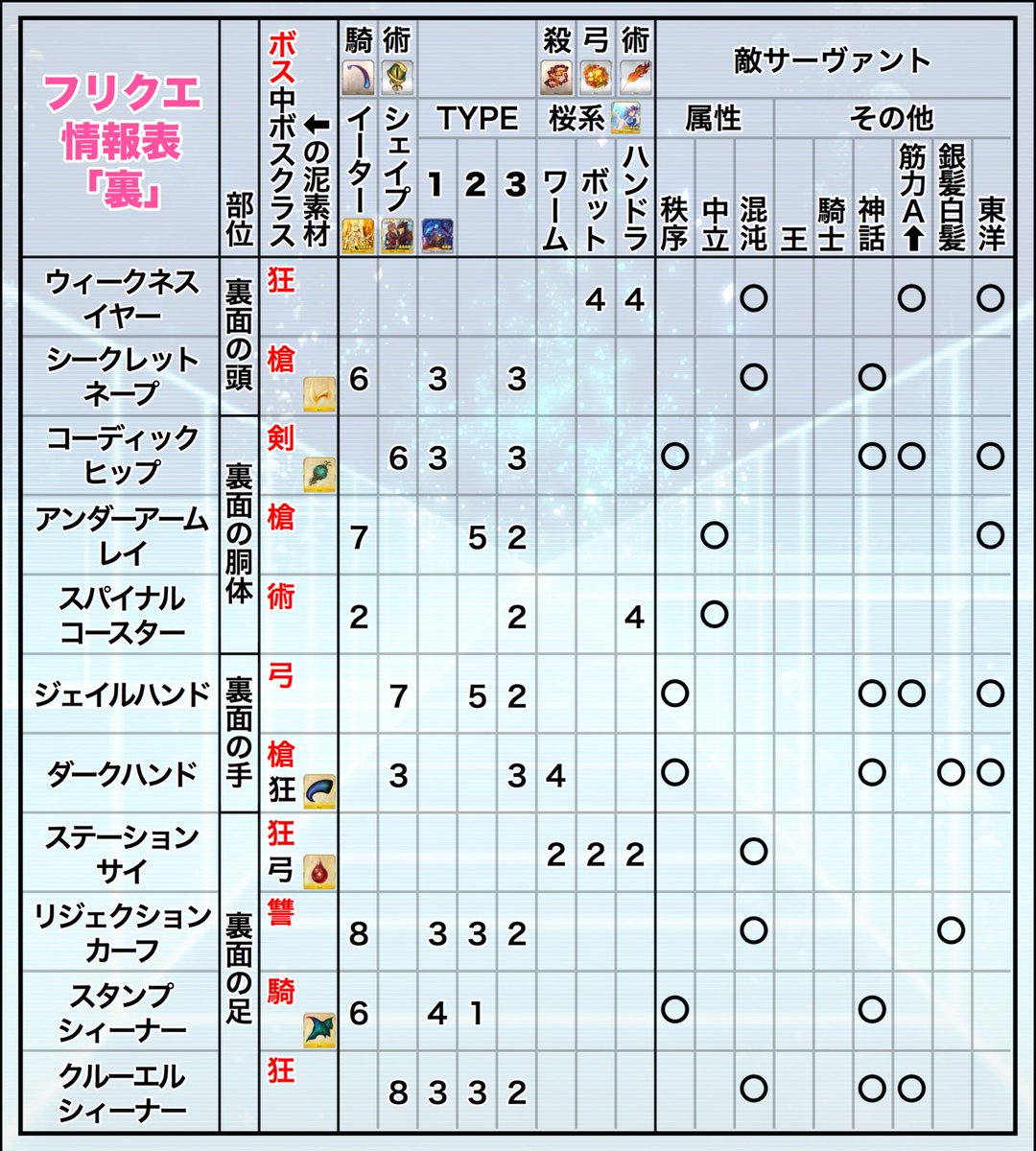 鳥 Fgo Cccコラボイベント 復刻版 深海電脳楽土seraph攻略画像 イベントボーナス フリクエでどのエネミーが出て敵鯖の属性は何か というのをまとめたフリクエ情報まとめ表 効率良く進めるためのイベント攻略チャートなどなどです 復刻とかで何かあったら 鳥 Fgo Cccコラボイベント 復刻版 深海電脳楽土seraph攻略画像 イベントボーナス フリクエでどのエネミーが出て敵鯖の属性は何か というのをまとめたフリクエ情報まとめ表 効率良く進めるためのイベント攻略チャートなどなどです 復刻とかで何かあったら