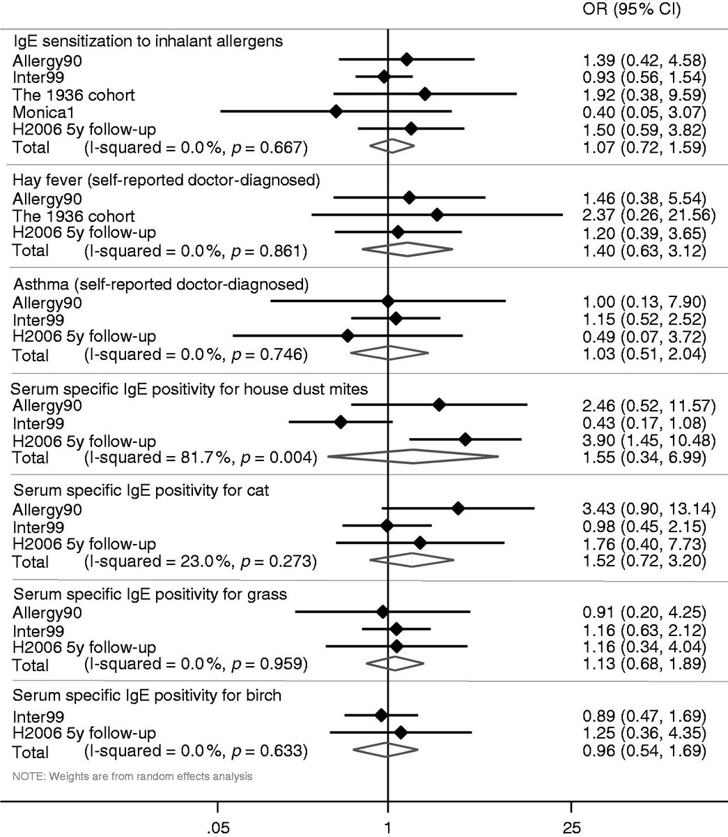 Learn about the results from a recent study on "The association of celiac disease and allergic disease in a general adult population" by Line Lund Kårhus et al. one of many highlights in #UEGJ February issue: bit.ly/2HQcXeW