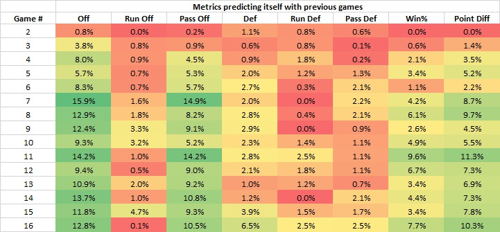Here are the R^2's in tabular form.