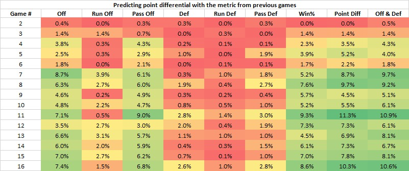 Here I predict point differential. The best predictor is point differential (purple) itself or a weighted sum of offense & defense (yellow).