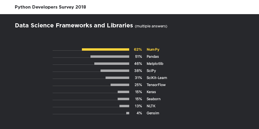 ThePSF's tweet image. NumPy, Pandas, Matplotlib, and SciPy are the most popular data science frameworks and libraries. Check out the Python Developers Survey 2018 results? jb.gg/pythondevsurve… #pythondevsurvey