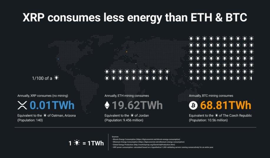 digitalassetbuy's tweet photo. Hi @elonmusk I read that you believe crypto will take the place of paper money.  I agree.  Did you know that  #xrp consumes far less energy than Bitcoin or Ethereum?  Here's a graphic you may find interesting. @Ripple https://t.co/K9xDnSVSvV