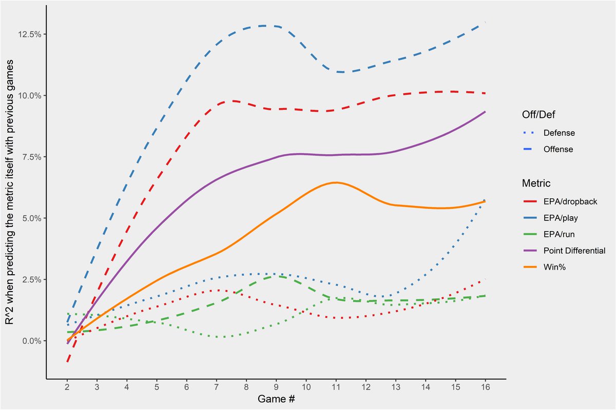 Here I predict 8 team metrics in a given game from previous games. The relations between the curves are not really surprising and reflect the old finding.The new thing is that the curves seem to become stationary after roughly 7-8 games. That's when we know enough about teams.