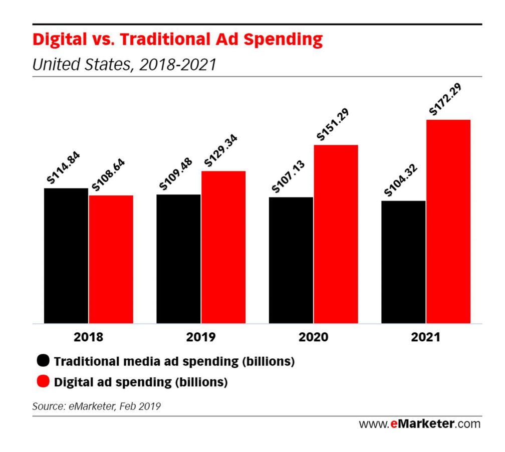 TechCrunch's tweet photo. eMarketer predicts digital ads will overtake traditional spending in 2019 https://t.co/iJ5fI049UC by @anthonyha https://t.co/UyQqCbdd5p