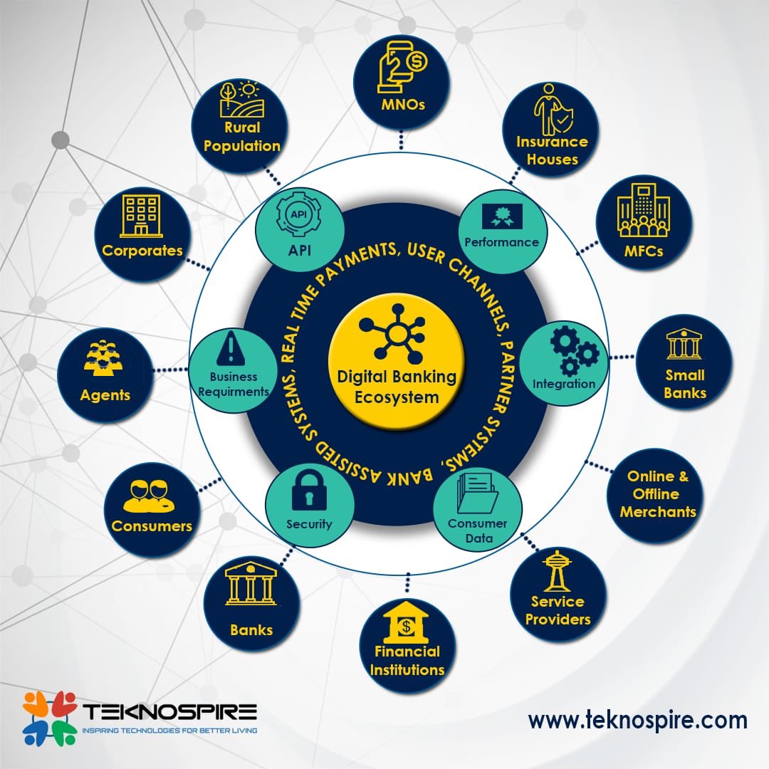 teknospireTech's tweet photo. #FinX #DigitalBankingEcosystem and its constituents on our creative snapshot today. Also sign up for our solutions integrated with the digital banking ecosystem @ https://t.co/CUTLDIjSbN
#FinXBankInABox #FinXDigitalBankingPlatform #DFS #FinXLeanBankingPlatform https://t.co/zbgPj95563