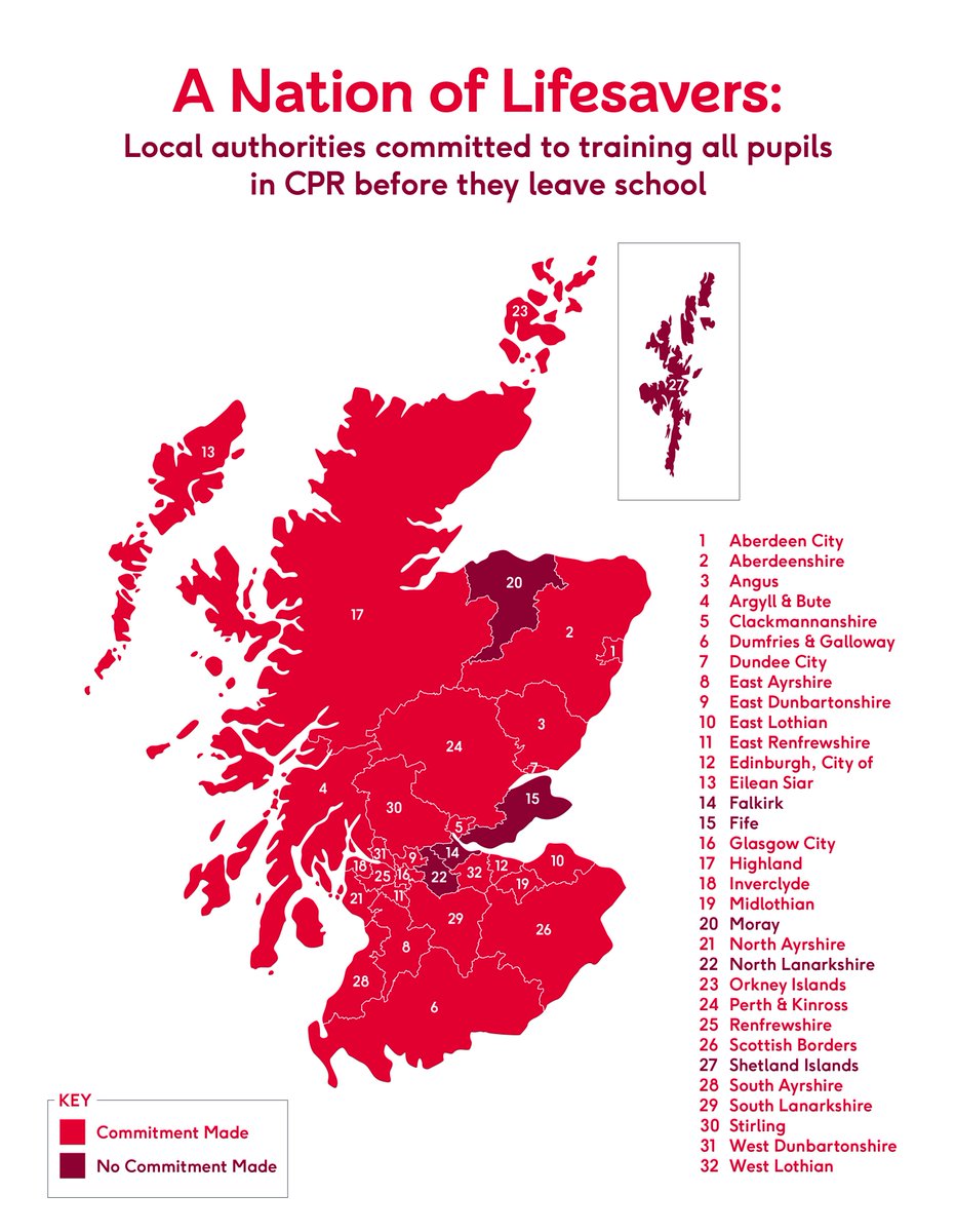 BHFScotland's tweet photo. 27 out of 32 local authorities in Scotland are now committed to building a #NationOfLifesavers by ensuring all pupils are trained in #CPR before they leave school. Welcome @SouthLanCouncil &amp; @argyllandbute. We now have 226,000 pupils in Scotland covered by this commitment https://t.co/cFkbwVngDE