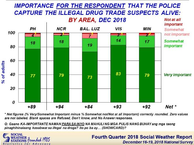 STAROSAPNPNEPPO's tweet photo. "The Fourth Quarter 2018 Social Weather Survey fielded on December 16-19, 2018 found that 66% of Filipino adults say that the number of drug addicts in their areas has decreased over the past year." https://t.co/0pyDa8wBQU