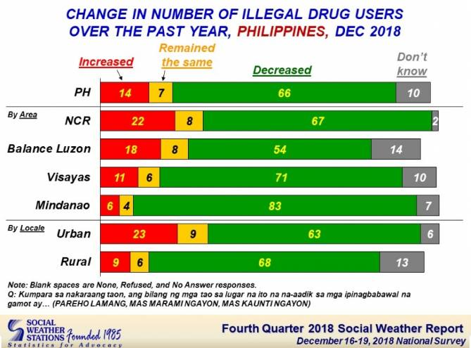 STAROSAPNPNEPPO's tweet photo. "The Fourth Quarter 2018 Social Weather Survey fielded on December 16-19, 2018 found that 66% of Filipino adults say that the number of drug addicts in their areas has decreased over the past year." https://t.co/0pyDa8wBQU