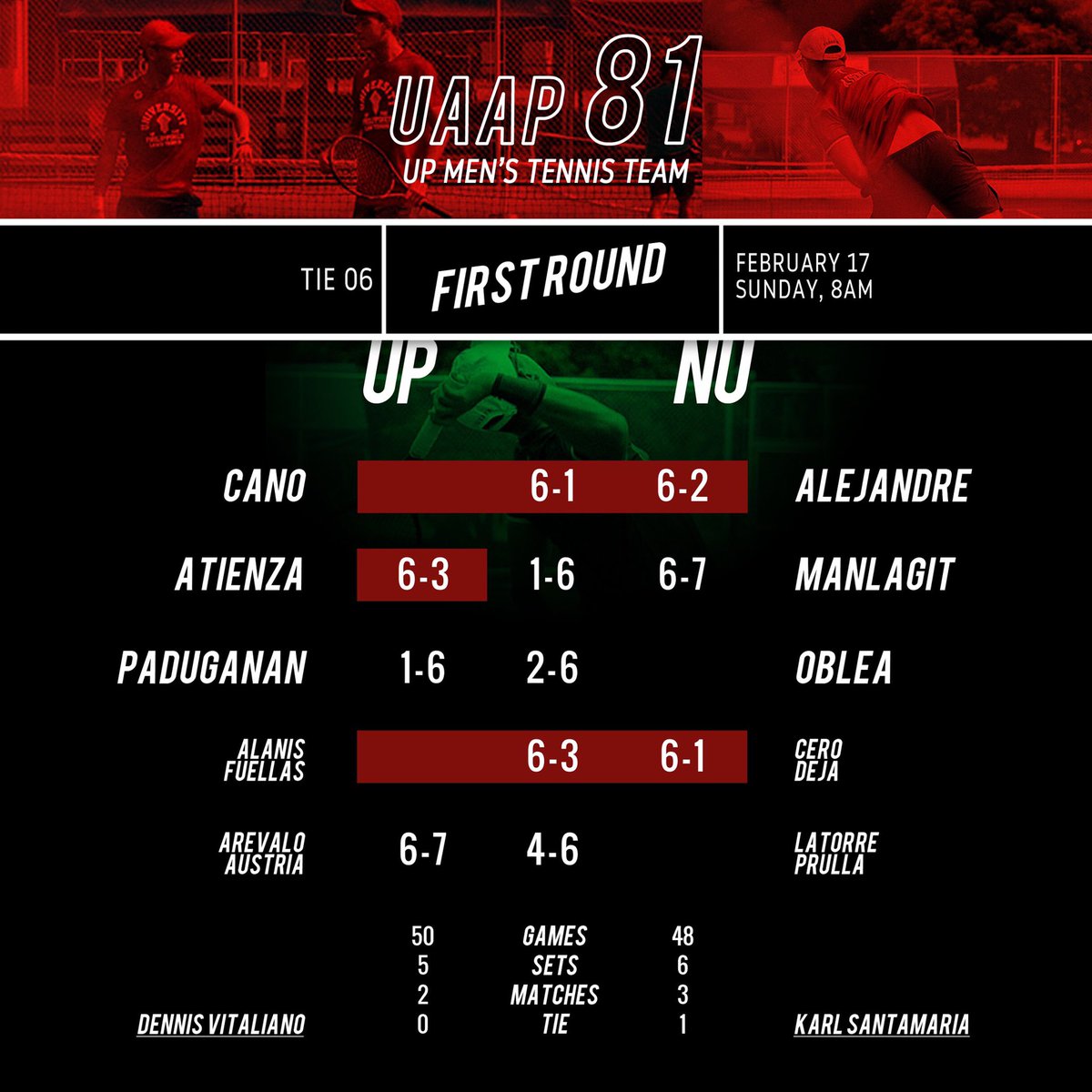 UPMTN_'s tweet photo. The UP Men's Tennis Team stood up strong against the powerhouse team of National University. Both teams pushed far beyond limits but the NU Bulldogs escaped with a close win over the FIghting Maroons. 

The UPMTN stands at a 1-1 record and the action continues on Saturday! https://t.co/t7FzeIYFi4
