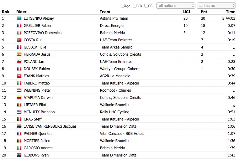 Er is nog talent op komst...Top 20 voor <a href="/eliotlietaer/">Eliot Lietaer</a>, <a href="/SteffCras/">steff cras</a> &amp; <a href="/Julien_Mortier1/">julien mortier</a> op de lastige Green Mountain in Ronde van Oman (<a href="/ProCyclingStats/">🟥🟥⬛️ ProCyclingStats.com</a>)