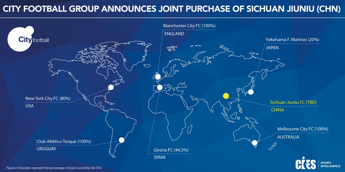 Cies Sports Intelligence Following Announcement Of The Joint Purchase Of Sichuan Jiuniu Fc Chn Let S Have A Look At City Football Group S Updated Network Of Clubs Ciessportsintel Sportsbusiness