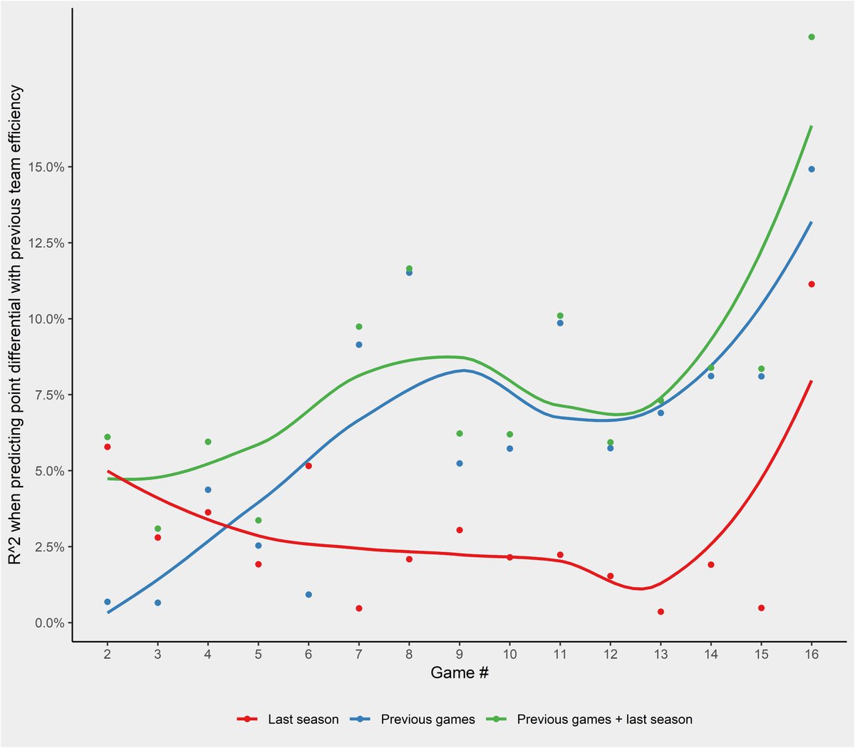 Here I use only the yellow curve (which now blue) and compare it to a model which additionally uses a prior from last season. One can see that game 7 seems to be a good point to forget about our priors from last year.The last week is a weird anomaly in the data.
