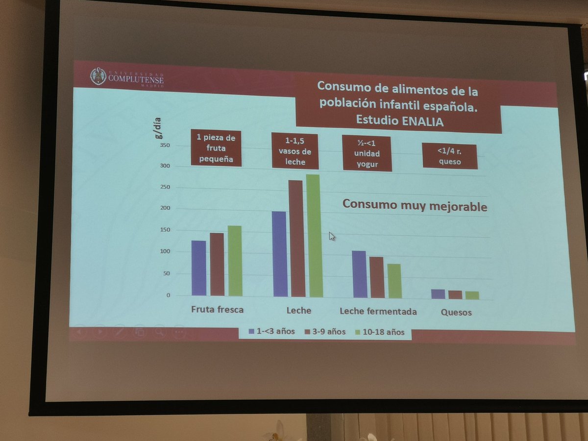 SolanoLuisa's tweet photo. Niños y adolescentes de acuerdo al estudio #ENALIA presentan un muy bajo consumo de #frutas 🥭🍏🍍 #leche 🥛👉 una situación plausible de mejorar @amlopezsobaler @idinutricion #6Nutrisalud2019 https://t.co/n1L35ZdMa1