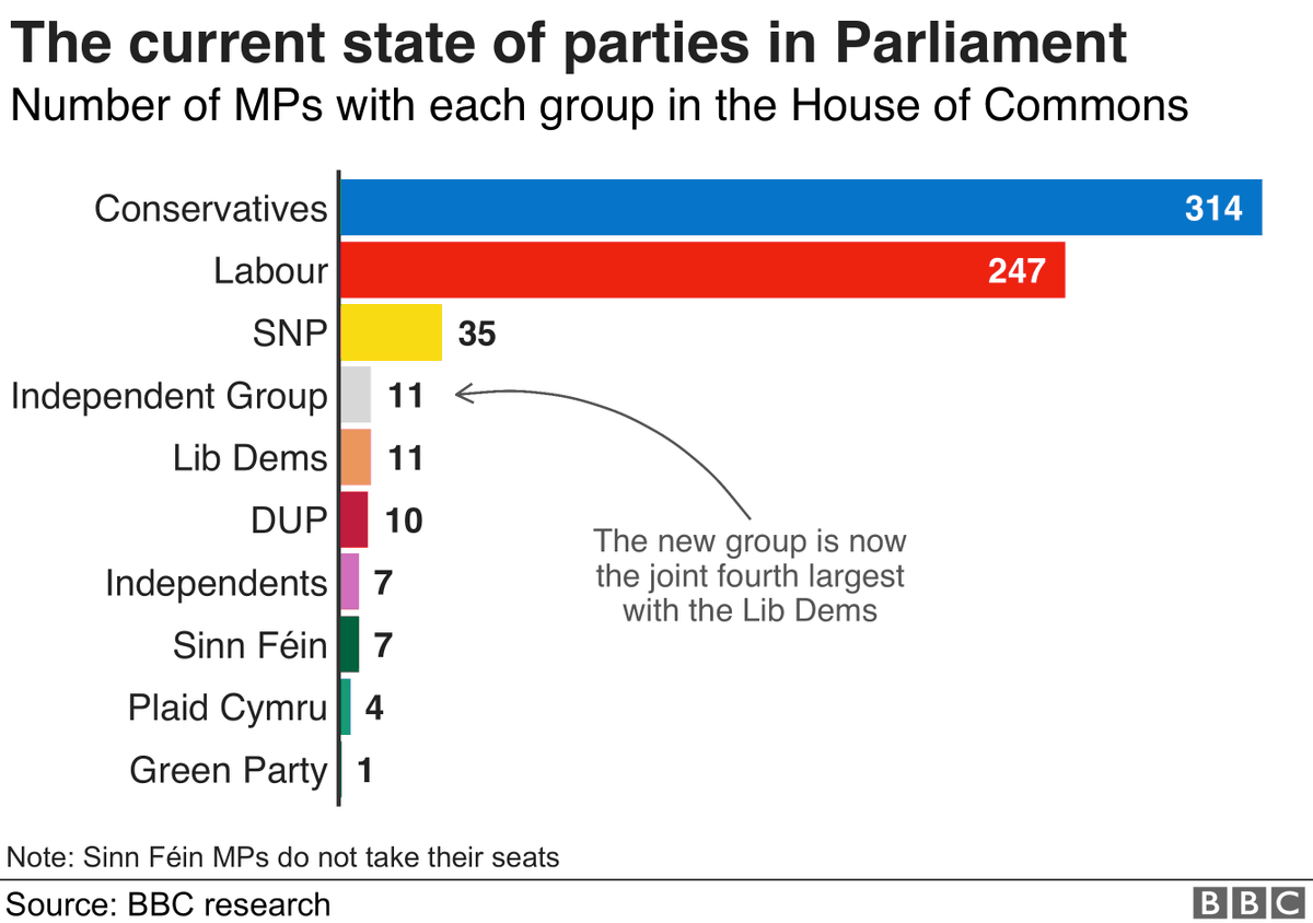 BBCNewsGraphics's tweet photo. The Independent Group, though not referring to itself as a political party, is now the joint fourth largest block of MPs. https://t.co/EKtiC93I7X https://t.co/Vrrt3nUwXV