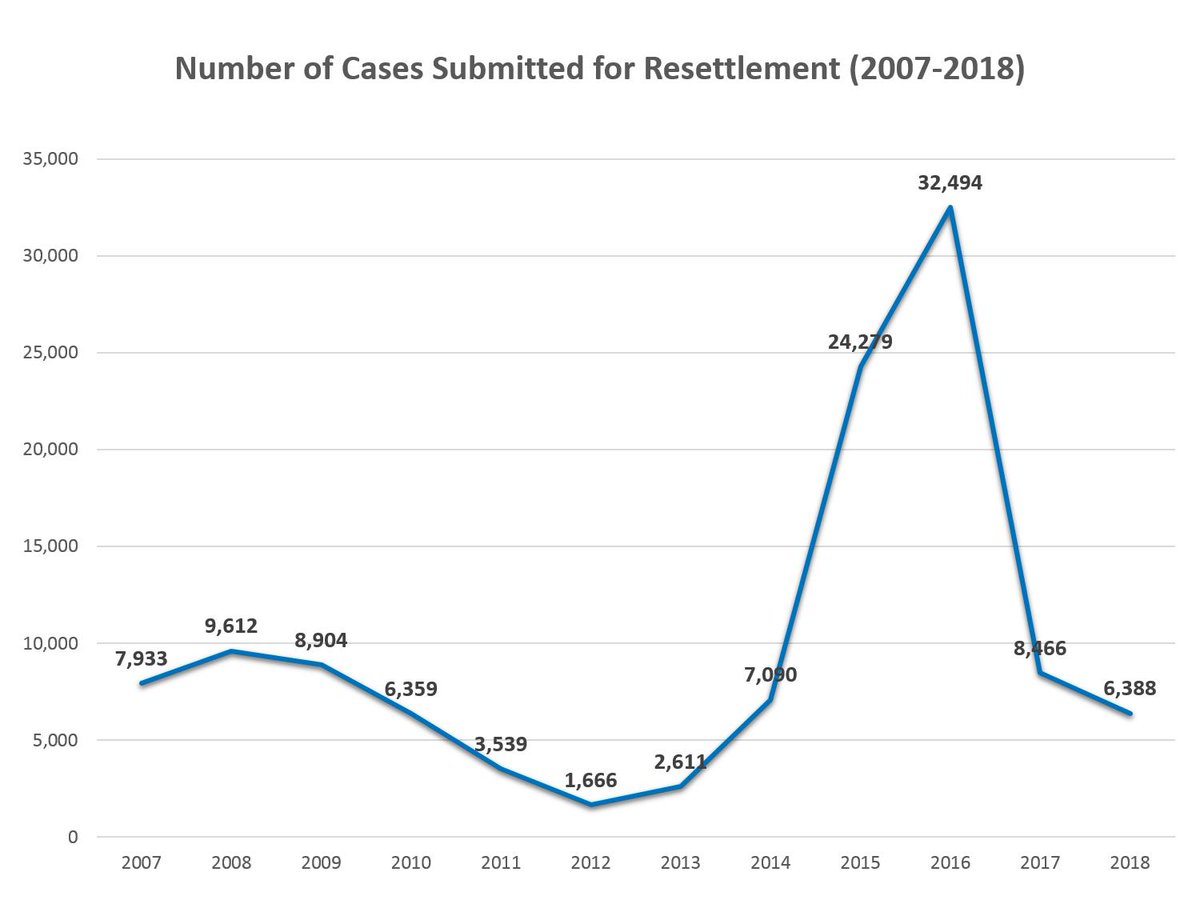 UNHCRJordan's tweet image. Resettlement remains a vital life-saving tool to ensure the protection of those most at risk 

Estimated 10% of refugees in #Jordan are in need of #resettlement but numbers of places available continue to fall. Shared responsibility for refugees is much needed | #RefugeeCompact