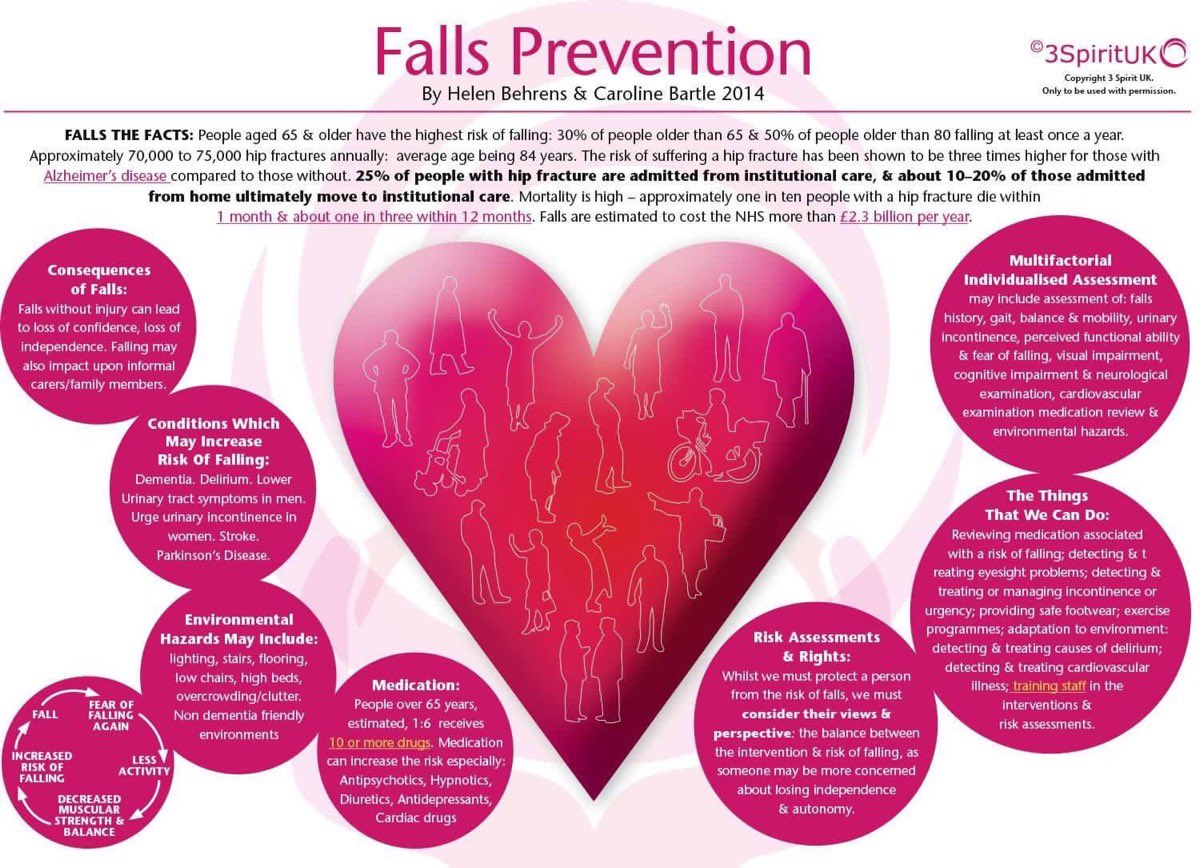 3SpiritTraining's tweet photo. It's officially the #FallsAwarenessWeek19 People aged 65+ have the highest risk of falling, with 30% of people 65+ and 50% of people 80+ falling at least once a year, costing the NHS more than £2.3 billion/year. Please share this resource to raise awareness of things we can do. https://t.co/VFIHZdPj6N