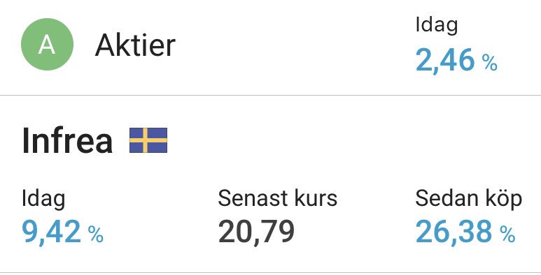 mandersson9's tweet photo. Ännu en dag med hög leverans, där investmentbolaget Infrea presterar bäst. Det firar vi med en tripp till London. #mffaway #pratapengar https://t.co/CgBMSQNmWW