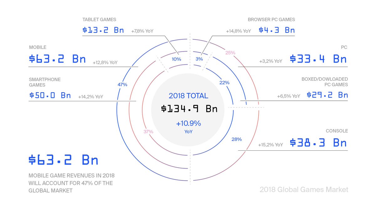 waveslp_'s tweet image. wavesplatform: Global gaming revenue exceeded $134 billion in 2018! Whereas mobile games represent the largest segment ($63 billion), 60% of developers work on PC games and plan to continue working in this sector. 
More about gaming in 2019: …