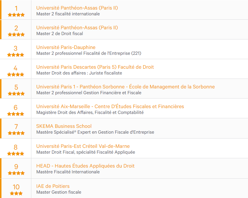 Top 10 #Eduniversal des meilleurs Masters en Fiscalité &amp; Droit Fiscal meilleurs-masters.com/master-fiscali…
🥇&amp;🥈<a href="/AssasParis2/">Université Panthéon-Assas (ancien compte)</a> 
🥉@MFiscalite
🔝<a href="/Master2JF/">Master 2 Juriste fiscaliste Université Paris Cité</a> et <a href="/MasterGFF/">Master GFF Sorbonne</a> dans le Top 5
👏@univamu <a href="/SKEMA_BS/">SKEMA Business School</a> <a href="/UPECactus/">UPEC</a> <a href="/EcoleHead/">HEAD</a> <a href="/IAEPoitiers/">IAE Poitiers</a>