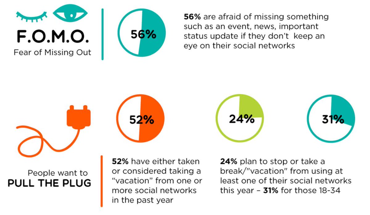 This is called a clue. A study shows the less you engage in social media, the happier you are. buff.ly/2EjMWRn Do you find social media makes you compare?