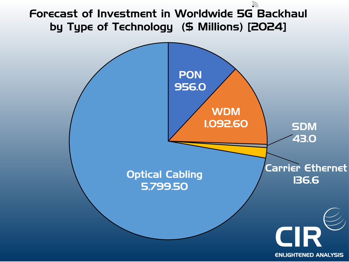 CIRresearch's tweet photo. New Blog: Business Opportunities Abound in Global #5G Network Infrastructure Market https://t.co/6Zn0kkeA9B https://t.co/XAHb8Gjj6i