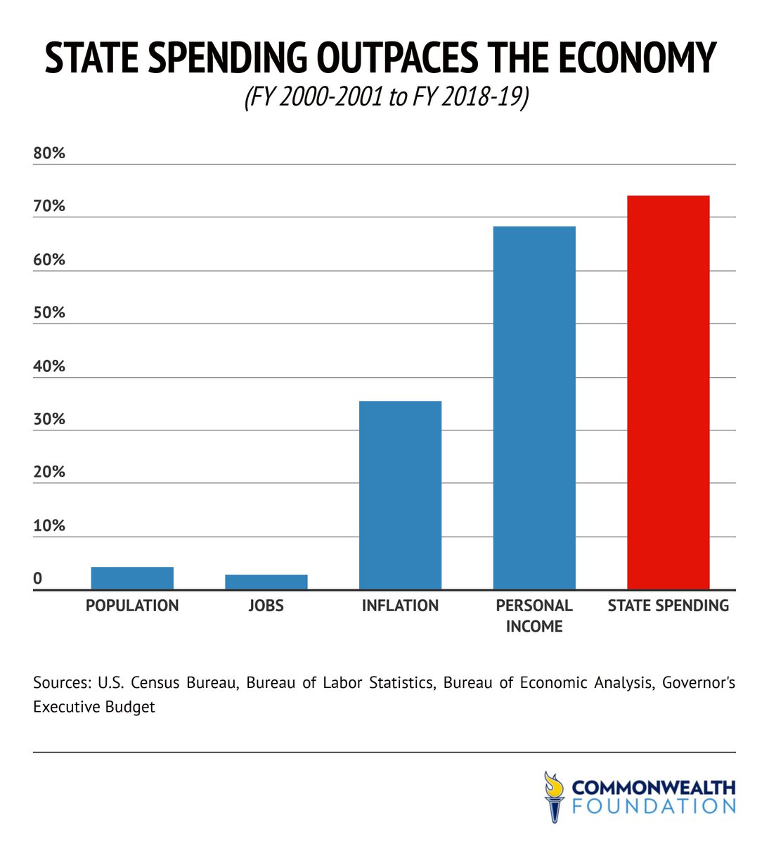 NathanBenefield's tweet photo. State spending has outpaced economic growth. That's why Pennsylvania needs the Taxpayer Protection Act. https://t.co/bWhyBJmeh3 #pabudget https://t.co/FaA5eo8g1H