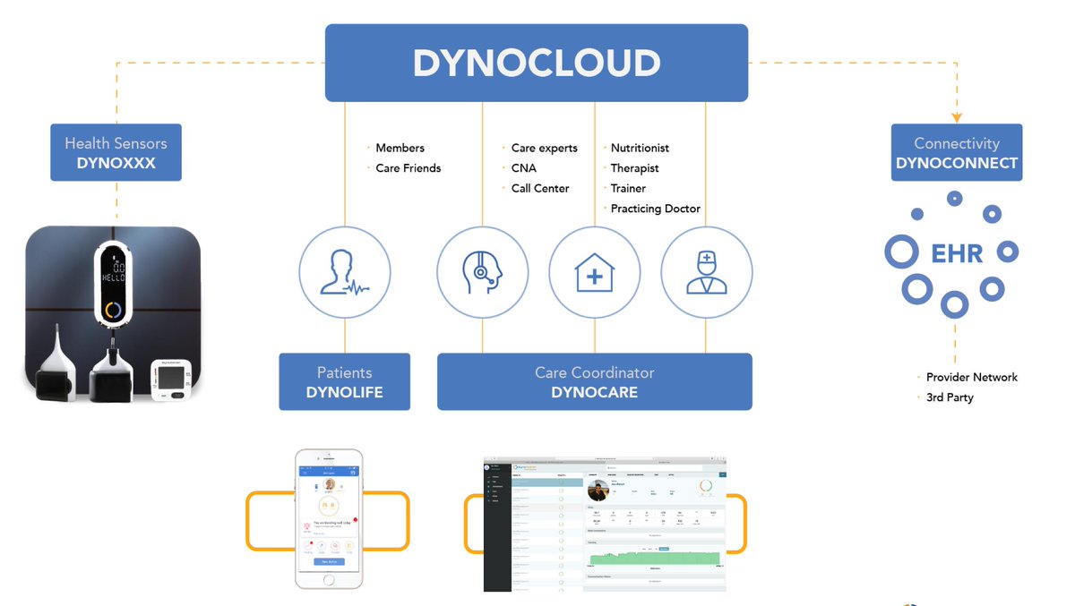 DynoSense's tweet image. Tapping into the power of digital health, Engaging meaningfully with patients is important because we need to connect the care team with patients/families when not at clinical or hospital. @DynoSense platform solutions is among the leading product for new digital health era.