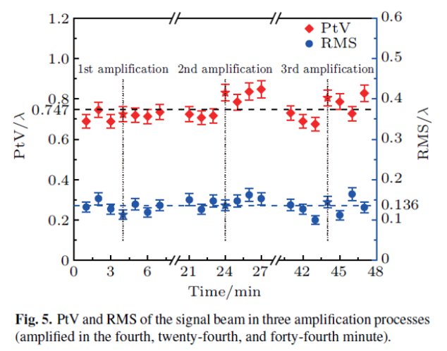 Phasics_SA's tweet image. Using our SID4 #WavefrontSensor the Shanghai Institute of Optics and Fine Mechanics studied the influence of the amplification in a Ti:Sapphire CPA system. Read the full paper here: cpb.iphy.ac.cn/EN/10.1088/167…