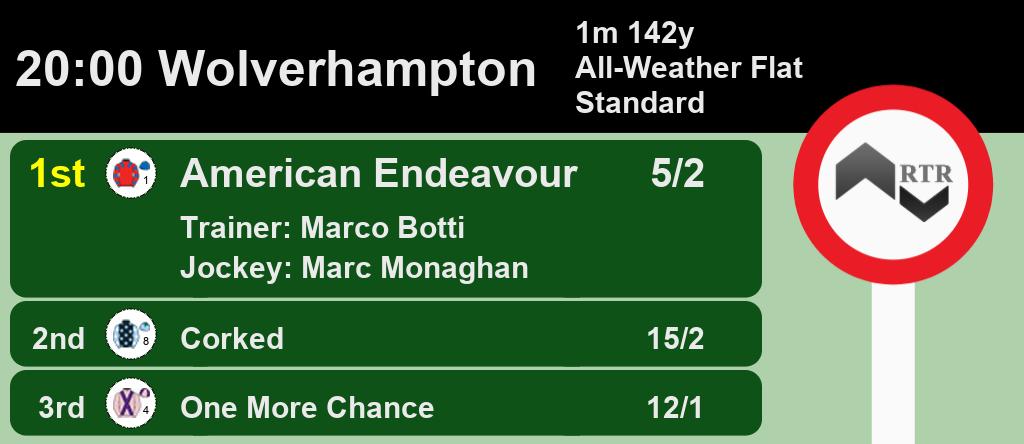 20:00 @WolvesRaces
1st American Endeavour 5/2
2nd Corked 15/2
3rd One More Chance 12/1
A Win for @marcobotti and Marc Monaghan
Full Results here: https://web.ratingtheraces.com/races/2019-02-20/wolverhampton/2000/ … #HorseRacing #Results