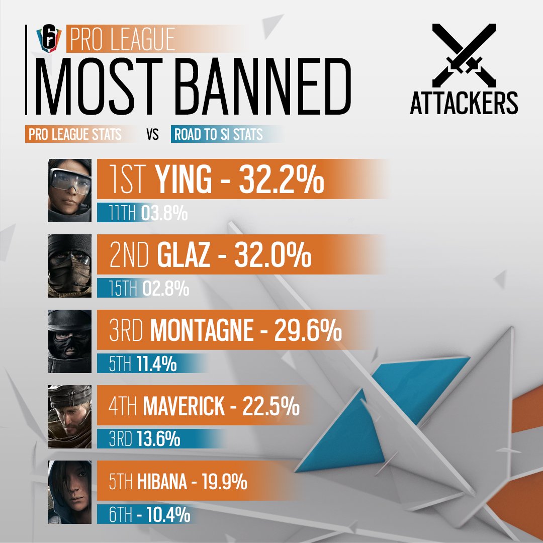 Rainbow Six Siege Operator Bans From Pro League Vs The Road To Si Event See How Your Picks Stacked Up Against The Pros