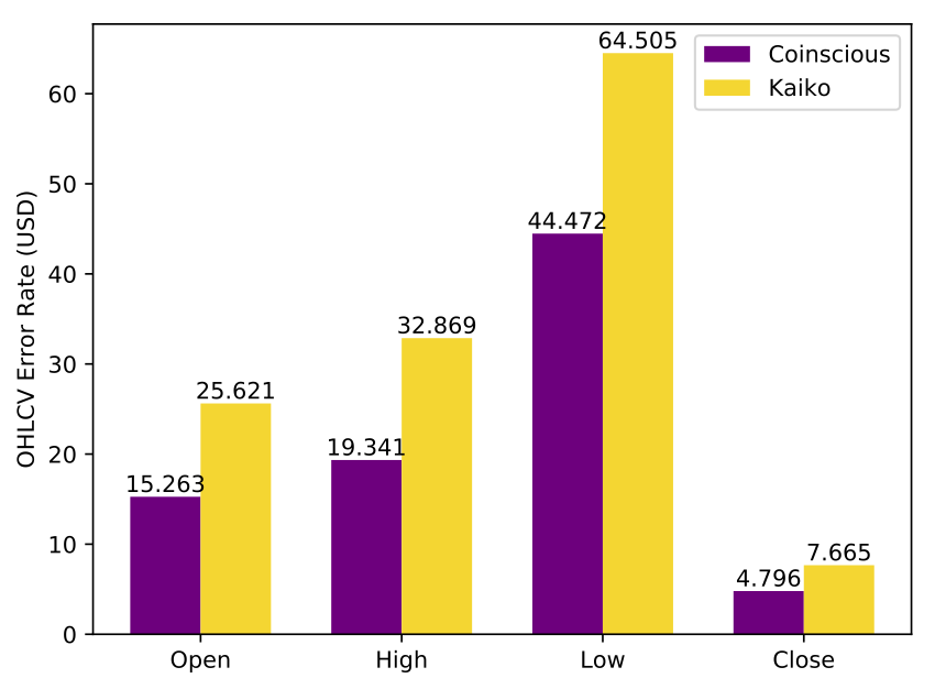Daniel_J_Im's tweet photo. @coinscious_io Demonstrates How Accurate #Crypto #Market #Data Ultimately Leads to Winning Model
See https://t.co/pKTQnuBhBE
The figure is #OHLCV error on #BTC, #ETH, #XRP data
#cryptocurrency #CryptoNews #cryptodata #cryptotrading #cryptocurrency #tradedata https://t.co/3yjC3kecsf