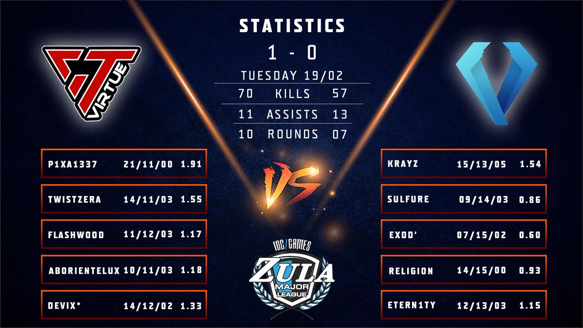 ESLZula's tweet photo. Detailed view for yesterday's week 3 day 1 matches https://t.co/AgribY1tym