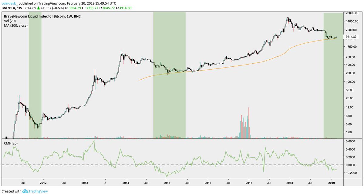 Cmf Chart