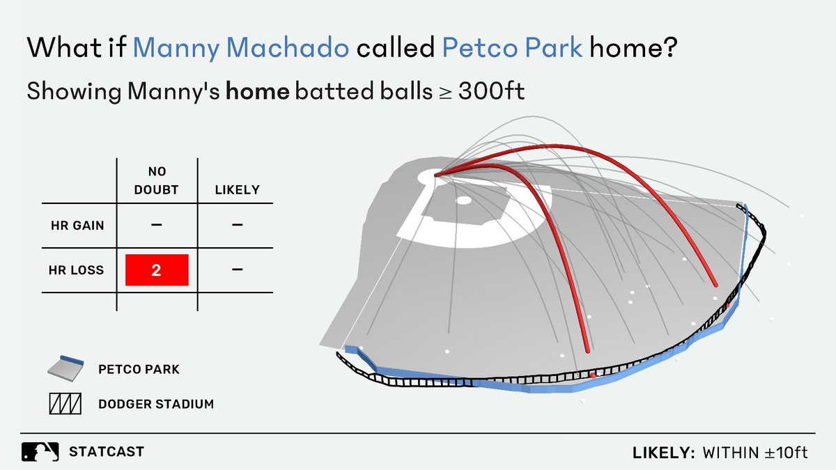 mikydna's tweet photo. Just some #Machado 2018 HR +/- at SD. Not too bad at SD. However, of all the players I generated (30 or so), he has by far the most red. I know the HR +/- is just in good fun, but it is strange. Need more analysis. #thenextquestion   

https://t.co/OyFb5TuxaE https://t.co/5WQPxPBwzc