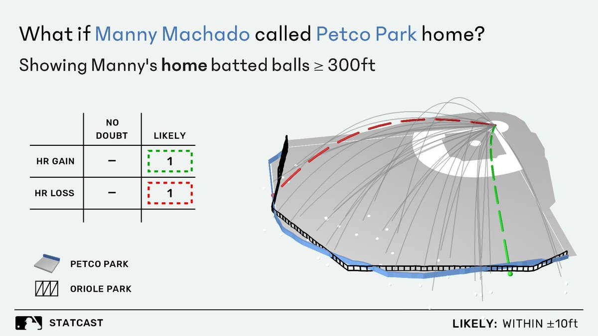 mikydna's tweet photo. Just some #Machado 2018 HR +/- at SD. Not too bad at SD. However, of all the players I generated (30 or so), he has by far the most red. I know the HR +/- is just in good fun, but it is strange. Need more analysis. #thenextquestion   

https://t.co/OyFb5TuxaE https://t.co/5WQPxPBwzc