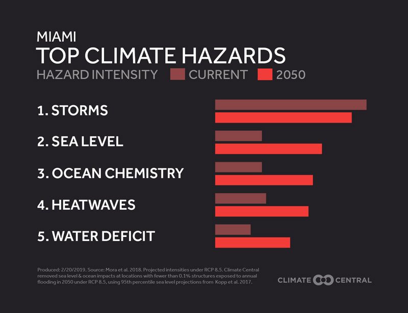 _ClimateMatters's tweet image. Climate change carries many hazards. These are the dangers that could increase in the future buff.ly/2Ng31L0