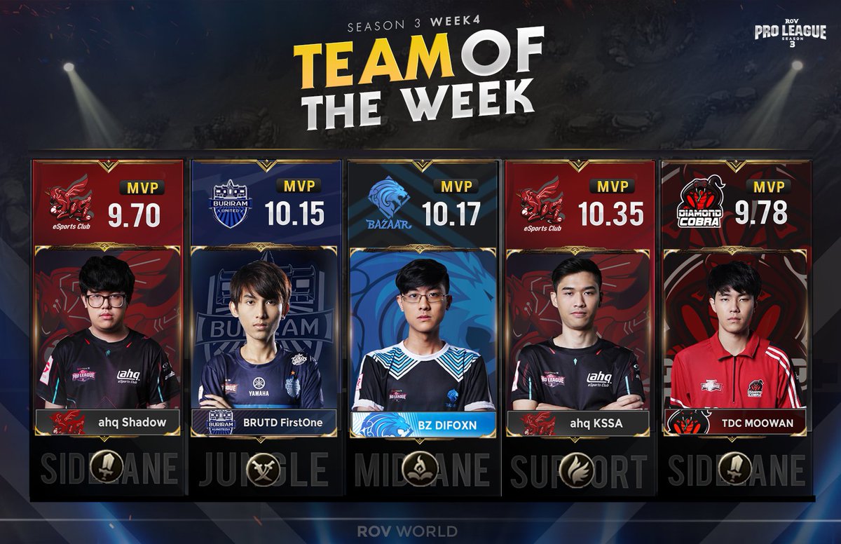 aovworld's tweet photo. มาแล้วว! #RPLTeamofTheWeek
ทีมยอดเยี่ยมประจำโปรลีกสัปดาห์ที่ 4
🔸 Midlane = Difoxn (MVP avg.10.17) #BazaarGaming
🔸 Support = KSSA (10.35) #AhqThailand
🔸 Jungle = FirstOne (10.15) #BuriramUnitedRoV
🔸 Sidelane = Moowan (9.78) #TDCRoV
🔸 Sidelane = Shadow (9.70) #AhqThailand https://t.co/iCPynAcEvo