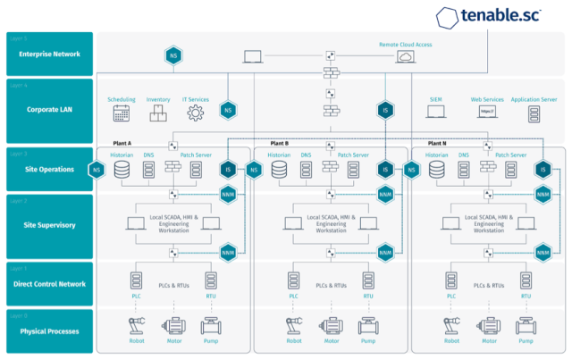SolutionsII's tweet photo. Industrial Security and https://t.co/YZ9c65ScpB Converge to Close the IT/OT Cyber Exposure Gap
https://t.co/HNQ7oDXlbo https://t.co/0WcnUHdkrk