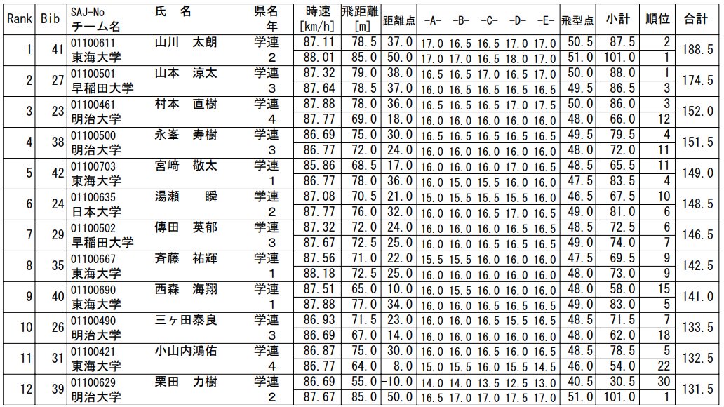 localSJresults's tweet photo. 🇯🇵Intercollegiate Skiing Games (20.02) w #NozawaOnsen (HS 92)
1.#Yamakawa (78,5m/85)
2.R.#Yamamoto (79/78,5) #fisnoco
3.#Muramoto (78/69) #fisnoco
4.#Nagamine (75/72) #fisnoco
5.#Miyazaki (68,5/78)
---
12.#Kurita (55/85)
#skijumpingfamily https://t.co/5tkQsv8Ilf