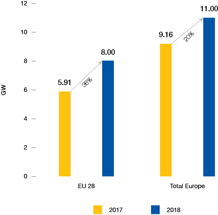 GiaSilvestrini's tweet photo. Il fotovoltaico in Europa (UE28) 
nel 2018 è cresciuto del 36% sull'anno precedente

Ed è solo l'inizio!! https://t.co/pAKSCEezGQ