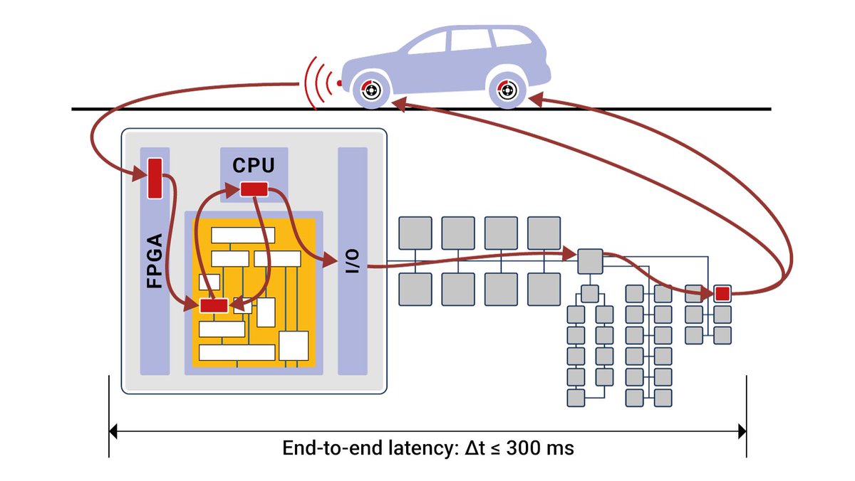 inchron's tweet photo. Highest quality, safety-critical requirements, and increasing technical and organizational complexity are fundamental challenges for the development of autonomous driving systems. Using the most proven development methods and tools is the key to success. https://t.co/CkWawaiOxY https://t.co/4iUbOIWhsQ