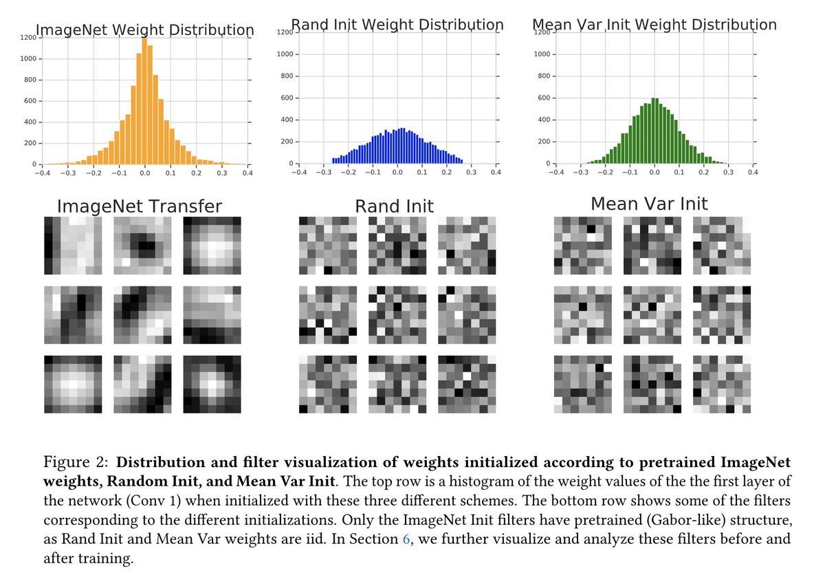 maithra_raghu's tweet image. &quot;Transfusion: Understanding Transfer Learning with Applications to Medical Imaging&quot; arxiv.org/abs/1902.00423 
The benefits of transfer are nuanced. With *no* feature reuse and only the pretrained weight scaling, we can regain the effects of transfer. More findings in the paper!