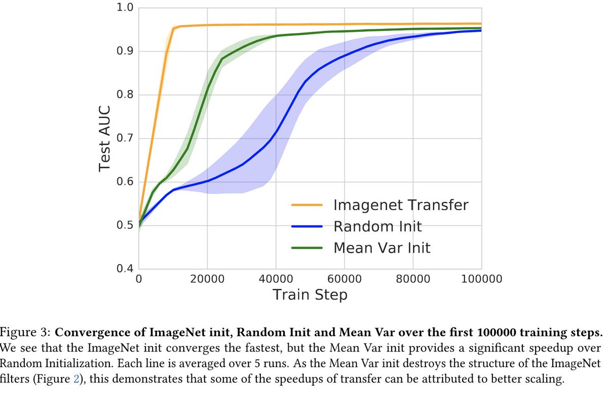 maithra_raghu's tweet image. &quot;Transfusion: Understanding Transfer Learning with Applications to Medical Imaging&quot; arxiv.org/abs/1902.00423 
The benefits of transfer are nuanced. With *no* feature reuse and only the pretrained weight scaling, we can regain the effects of transfer. More findings in the paper!