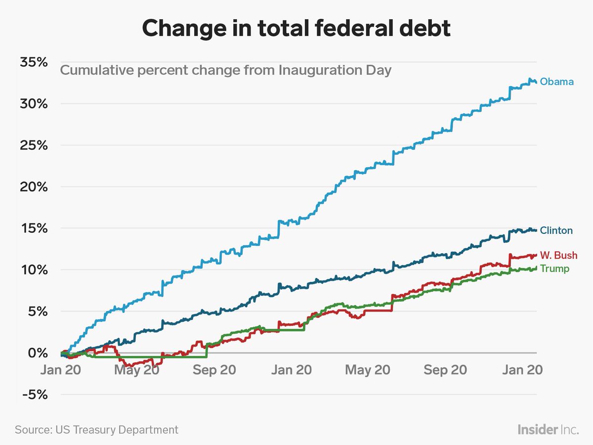 National Debt Chart Under Obama