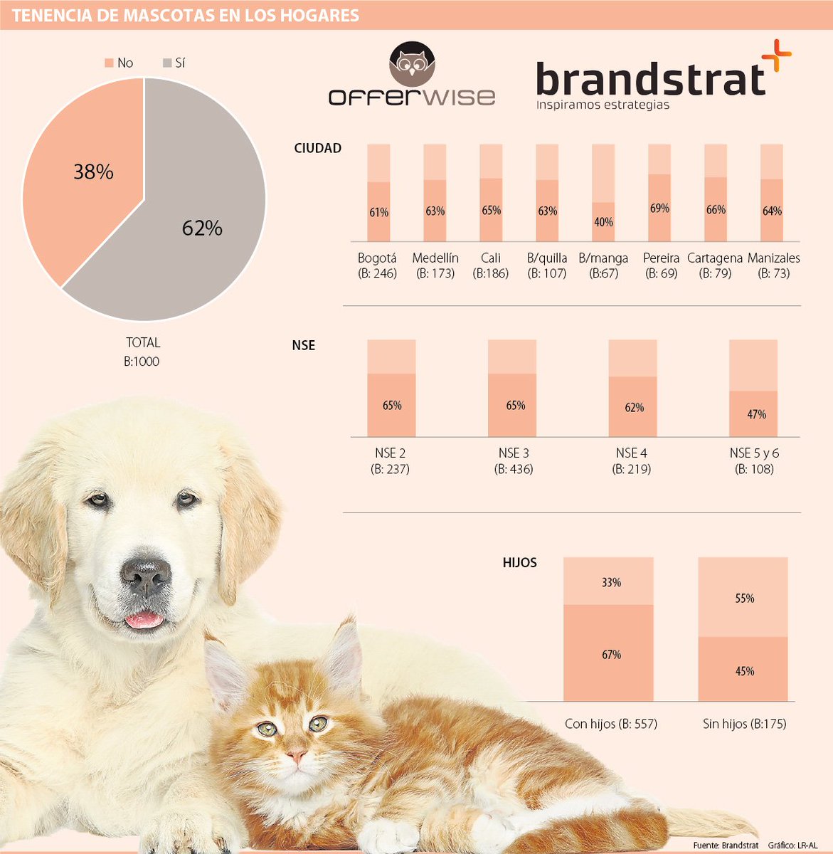 6 out of 10 households in Colombia have pets, according to a study by Brandstrat and Offerwise.  goo.gl/FNnGUb